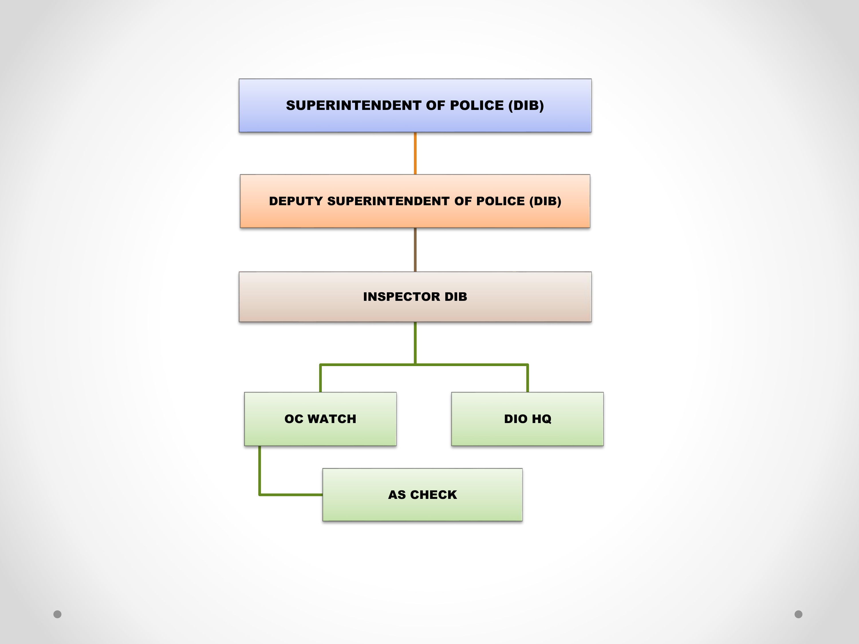 Organization Chart of DIB Jhargram